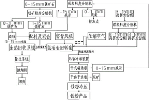 鐵礦石原礦煤基氫冶金工藝