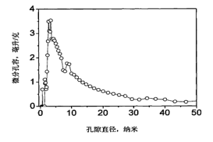 高孔容活性炭的制備方法