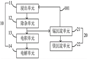 錳濕法冶煉系統(tǒng)