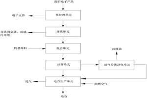 廢舊電子產(chǎn)品處理的系統(tǒng)