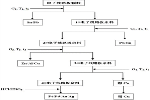 從廢棄電子線路板顆粒中分步回收有價(jià)金屬的裝置