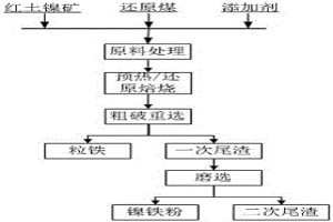 利用濕塊紅土鎳礦直接還原生產(chǎn)粒鐵的系統(tǒng)