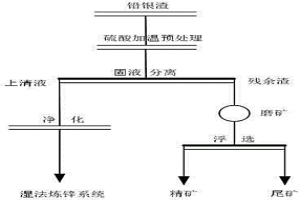 鉛銀渣浮選復(fù)合抑制劑及應(yīng)用工藝