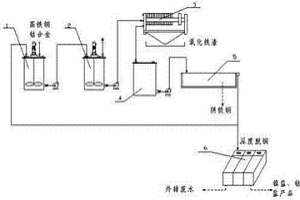 高鐵合金處理設(shè)備