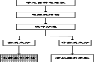 電路板的無害化處理以及資源綜合回收的方法