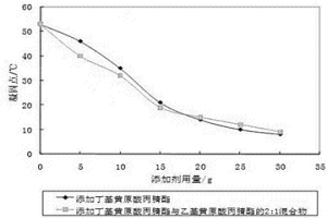 降低硫氮酯類捕收劑凝固點的方法