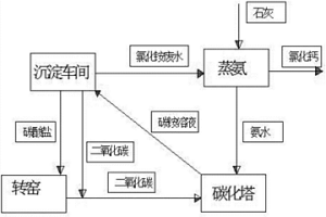 稀土氧化物生產(chǎn)過程二氧化碳和銨的循環(huán)利用工藝