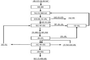 從難浮選鉬礦中回收鉬的工藝方法