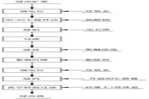 低品位鉬礦酸性浸出液除雜的工藝方法