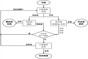 利用粉煤灰提鋁過(guò)程濃縮結(jié)晶母液分離回收鈧的方法