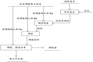 稀土料液調(diào)值工藝