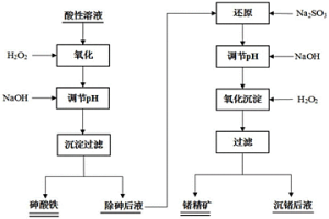 含砷鍺鐵的酸性溶液中砷鍺的分離方法