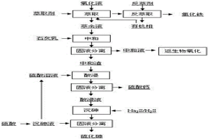 從酸性含砷、鐵、硫生物氧化液中回收有價(jià)元素的方法