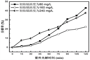 高值化利用含鎘硫代硫酸鹽體系構(gòu)筑光催化劑的方法