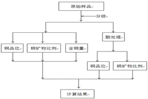 銅礦物單體解離度的測(cè)定方法