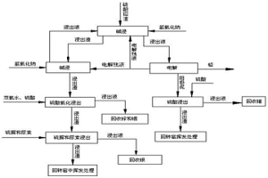 從硫酸鉛渣中提取金屬鉛、銀、鋅、銦和鍺的方法