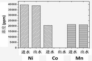 用于廢舊三元電池中鈷回收的特種吸附劑的制備方法