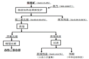 熱還原揮發(fā)富集低品位鍺精礦中鍺的方法