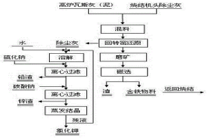 燒結(jié)機(jī)頭電場除塵灰與高爐瓦斯灰綜合利用的方法