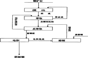 廢紫銅再生回收方法