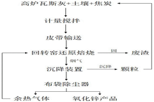 利用高爐瓦斯灰制備氧化鋅的方法