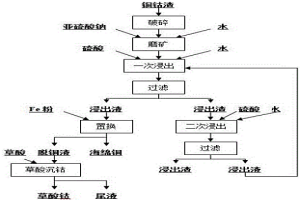 銅鈷渣的濕法冶金回收銅、鈷方法