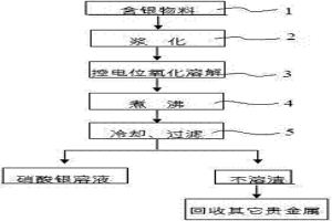 無(wú)污染的控電位氧化溶解銀的方法