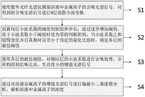 溶液金屬離子濃度檢測方法、終端設備及存儲介質