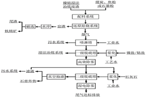 鎳鈷濕法冶煉廢渣資源化的處理工藝