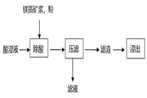 紅土鎳礦浸出液余酸的處理方法