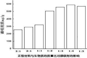 廢舊鋅錳電池?生物質(zhì)吸附劑的制備方法