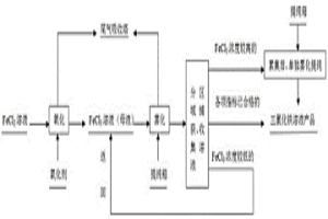 三氯化鐵溶液同步凈化與濃縮的方法及其裝置