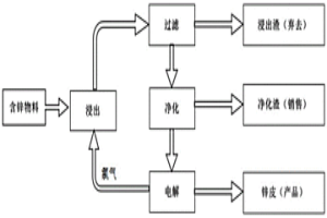 氯化物體系濕法煉鋅工藝