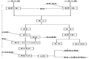 從氟碳鈰礦萃取三相中回收有機(jī)和稀土的方法