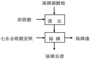 針對高磷碳酸鈷原料有效預(yù)除磷的濕法處理工藝