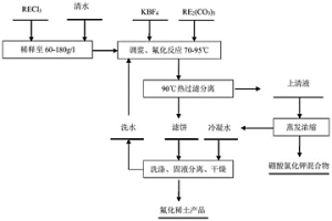 氟化稀土制備方法