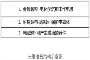 電化學(xué)沉積法脫除硫酸溶液中鐵離子的三維電極