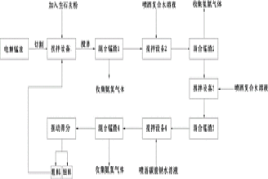 電解錳渣無害化處理方法