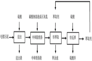 從電鍍污泥中分離回收鋅的方法