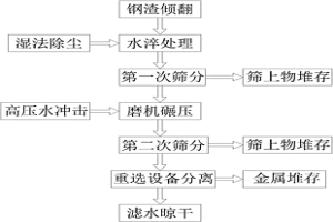 不銹鋼鋼渣濕法處理工藝方法及裝置