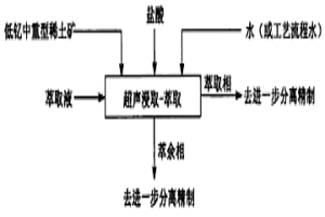 低釔中重型稀土礦的超聲浸取-萃取分離方法