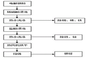 電解銀粉除雜方法