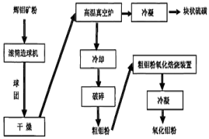 輝鉬礦真空分解制備高純氧化鉬的方法