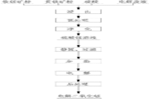 濕法生產(chǎn)電解二氧化錳的方法