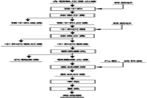 含銦氧壓浸出液富集分離銦的工藝