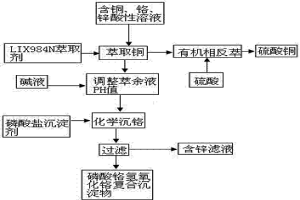 酸浸溶液中銅、鉻、鋅的分離方法