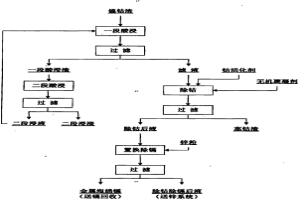 鋅冶煉凈化產(chǎn)鎳鈷渣鋅鈷分離新工藝