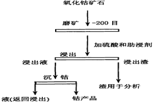 從氧化鈷礦中回收鈷的工藝