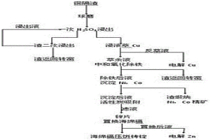 從銅鎘渣中回收Cu、Cd、Ni、Co、Zn的方法