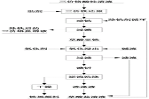 三價(jià)鉻酸性溶液中鐵離子的脫除方法